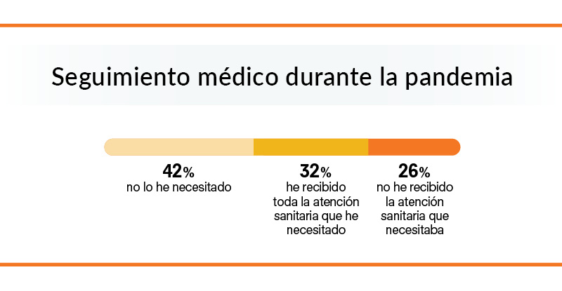 seguimiento médico durante la pandemia